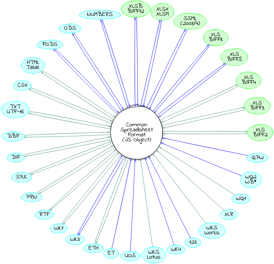 circo graph of format support